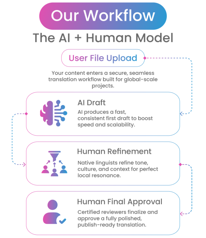 nextranslate-workflow