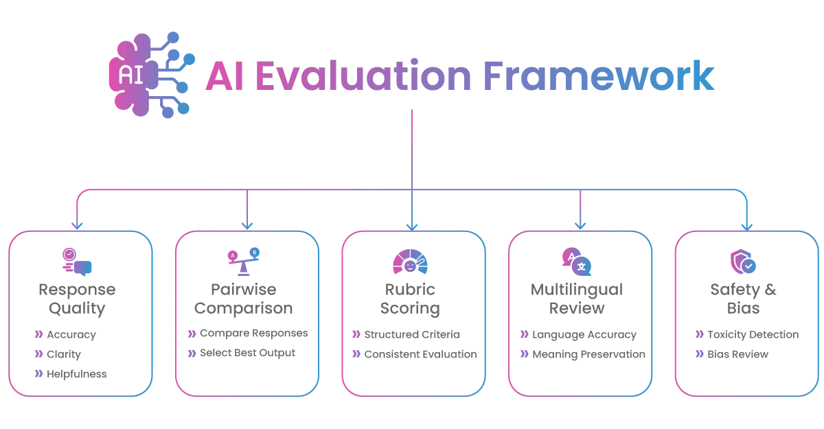 AI Evaluation Framework infographics