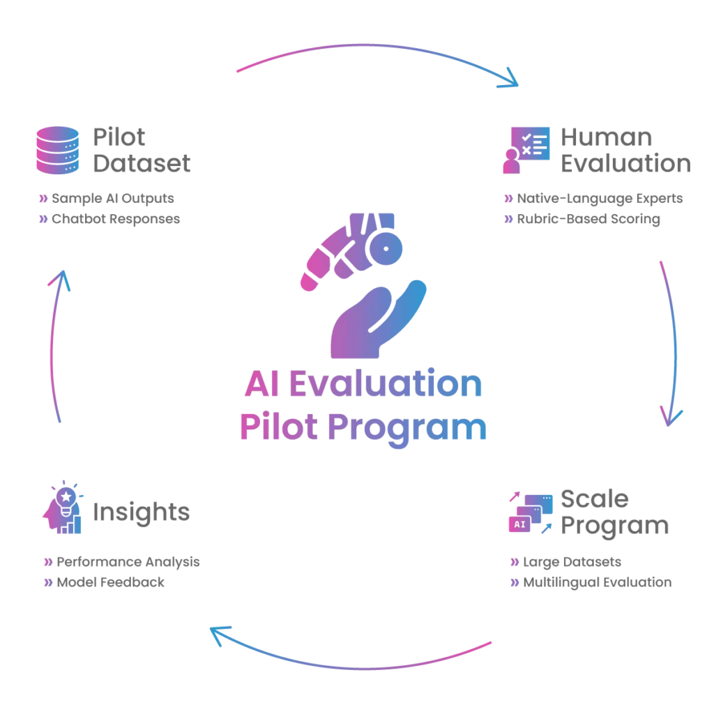 AI Evaluation Pilot Program