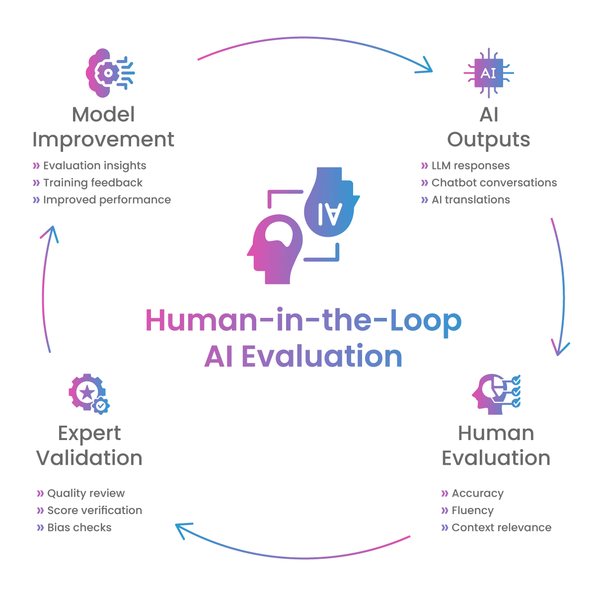 Human in the Loop AI Evaluation Service
