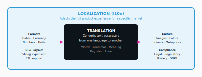 LOCALIZATION (l10n)