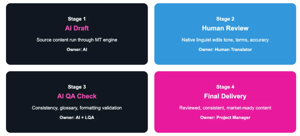 NexTranslate Hybrid AI + Human Workflow