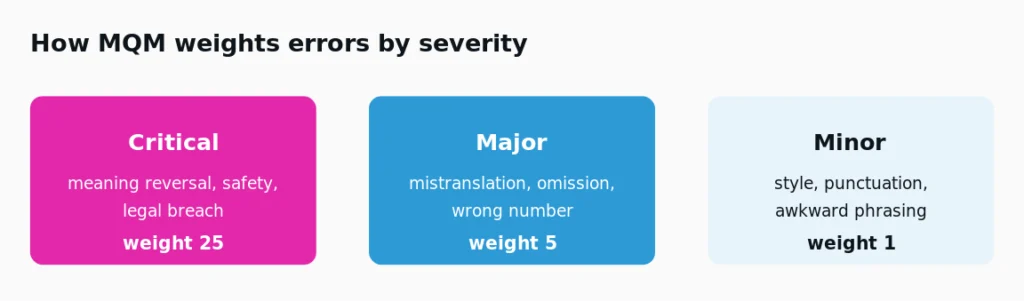 How MQM Weights Errors by Severity