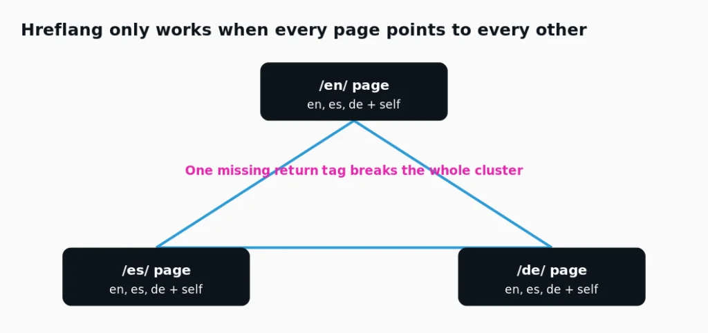 Hreflang only works when every page points to every other