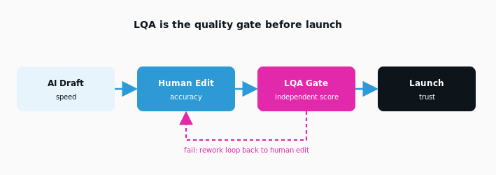 LQA is the Quality Gate Before Launch