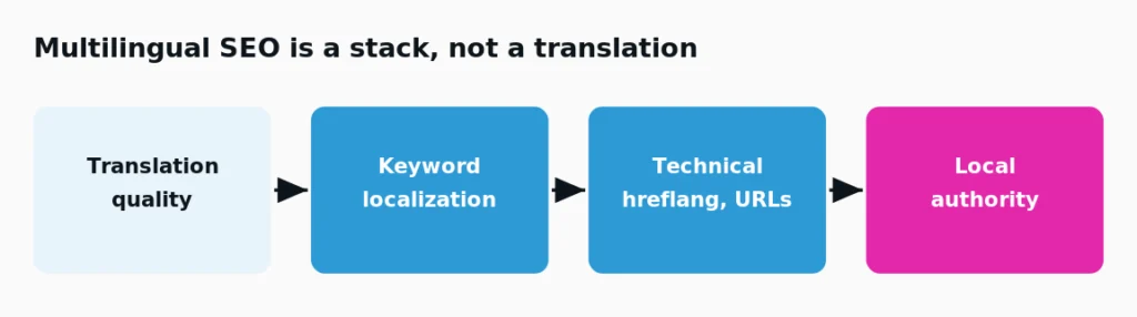 Multilingual SEO is a Stack not a Translation