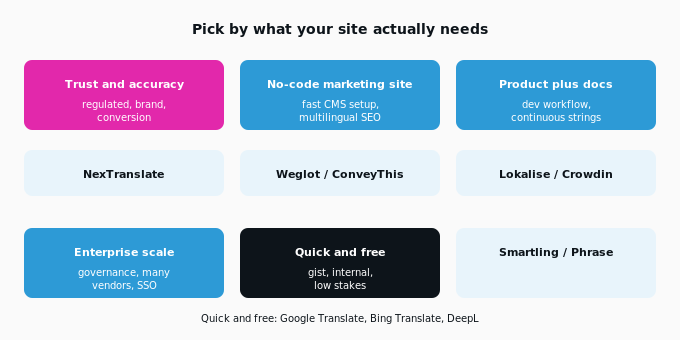 Pick by What your site actually Needs