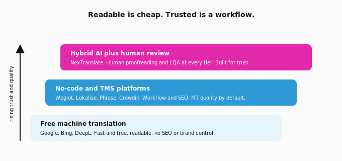 Readable is Cheap Trusted is a Workflow