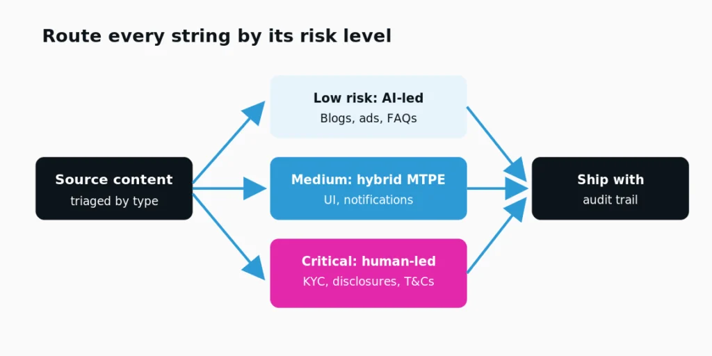 Route-every-string-by-its-risk-level