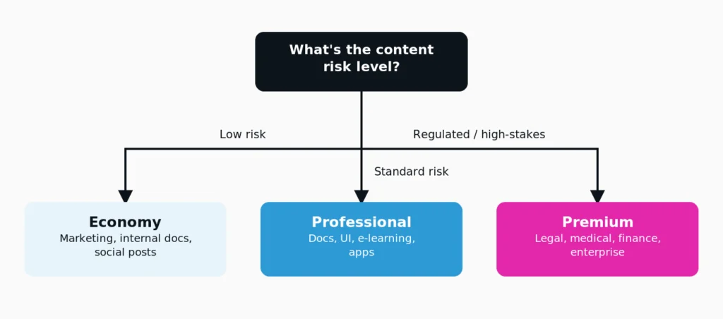 Score the content against the risk question, then route it to the matching tier