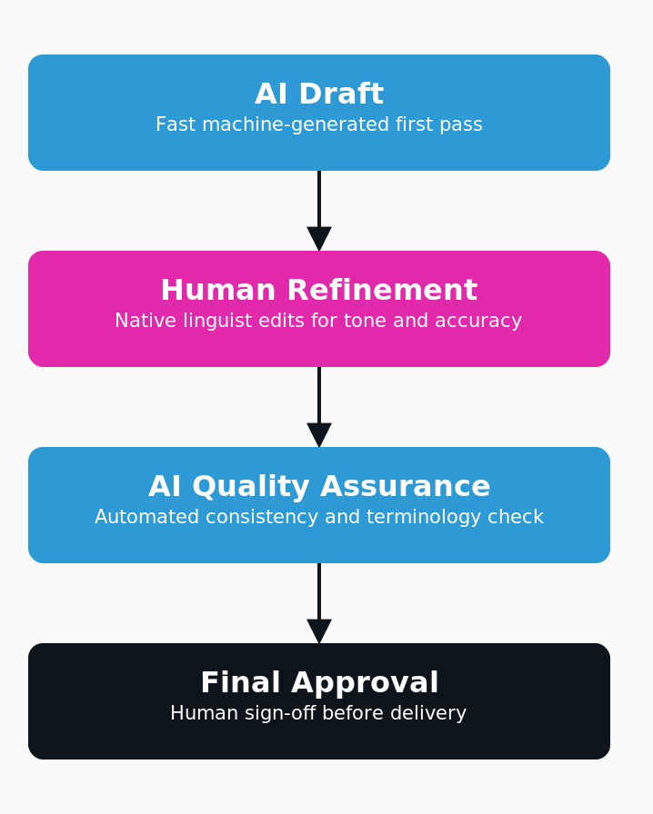 The AI + Human Workflow That Adapts to Industry Risk