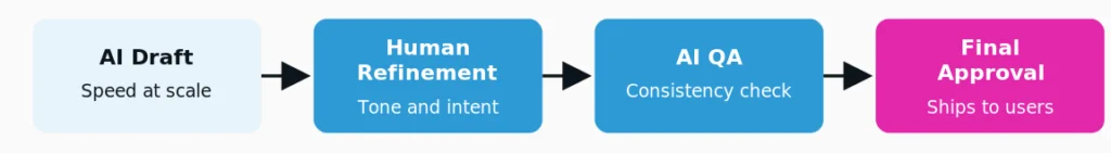 The AI plus human workflow