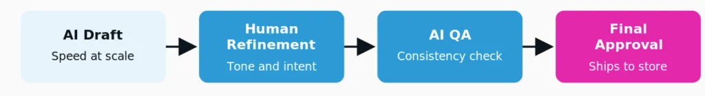 The AI plus human workflow applied to product content.