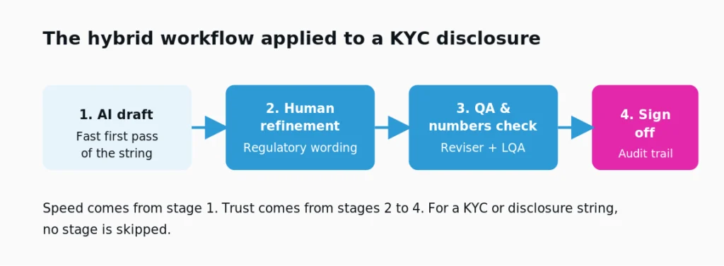 The Hybrid Workflow applied to a KYC disclosure