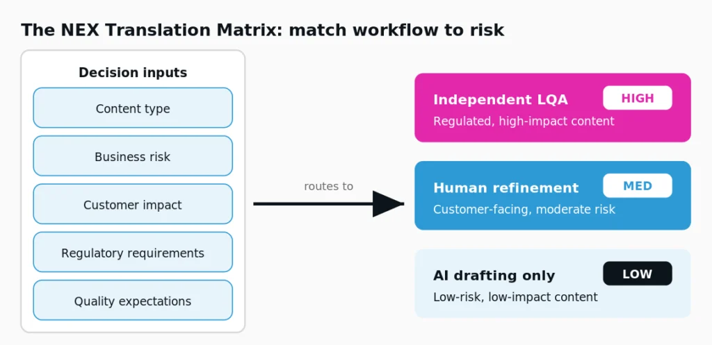 The NEX Translation Matrix- Match workflow to Risk