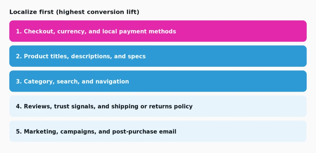 The e-commerce localization priority stack