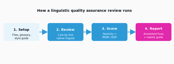 The four stages of an LQA review