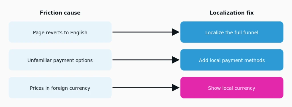 Three of the most common checkout friction causes, each mapped to its localization fix.