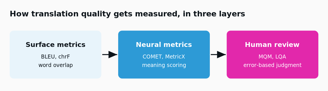 how translation quality gets measured in three layers