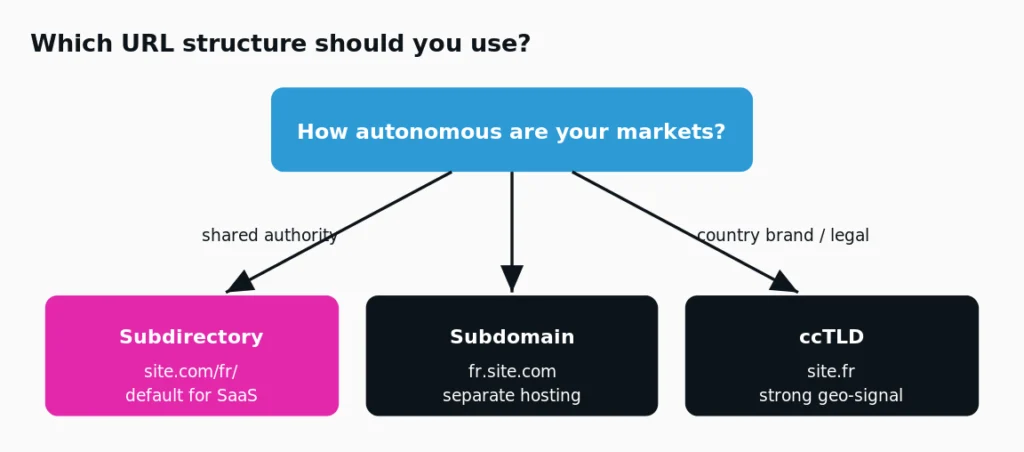 which url structure should you use