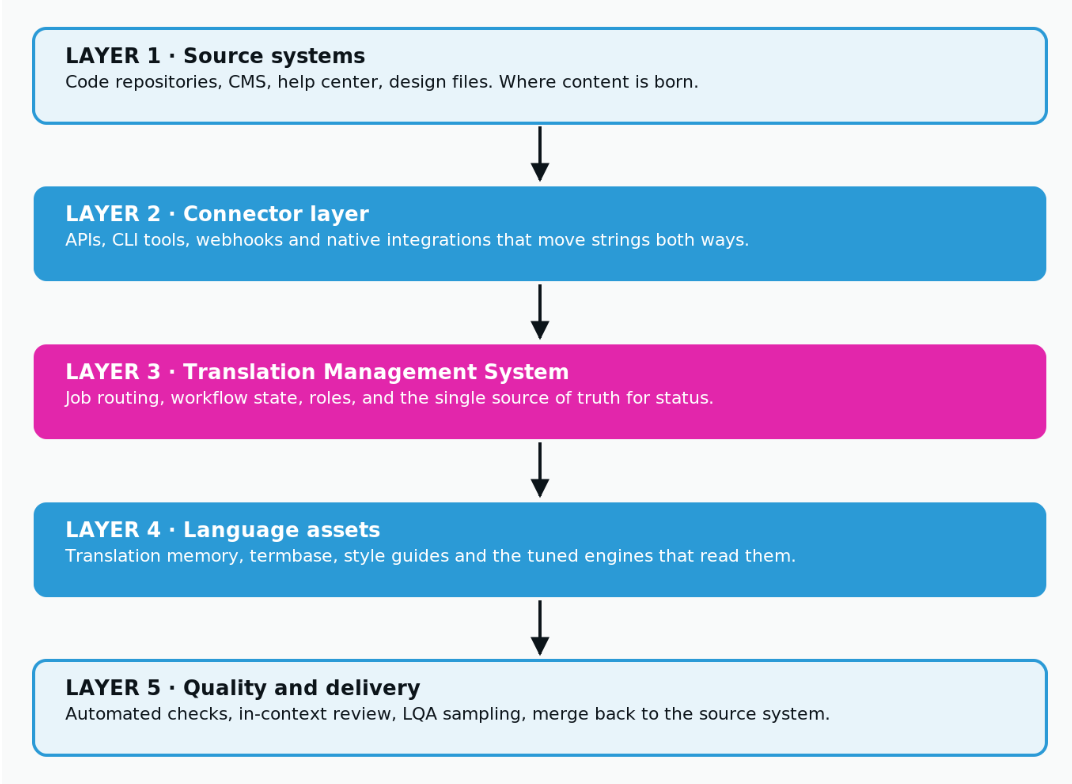 Content flows down through five layers