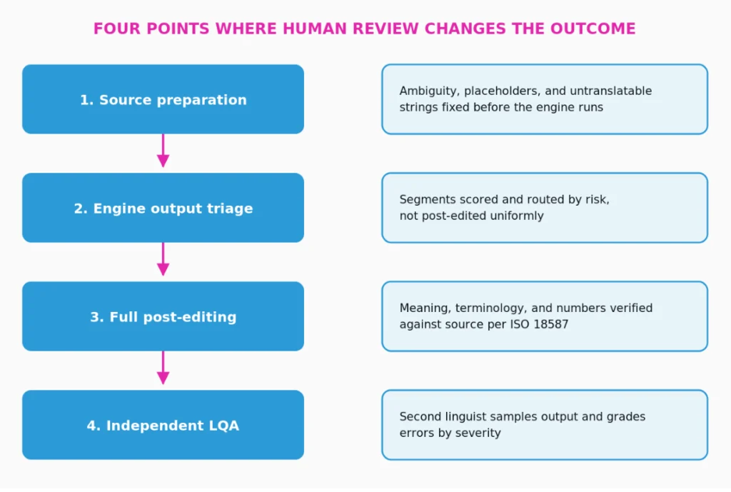 Four Points Where Human  REview Changes the Outcome