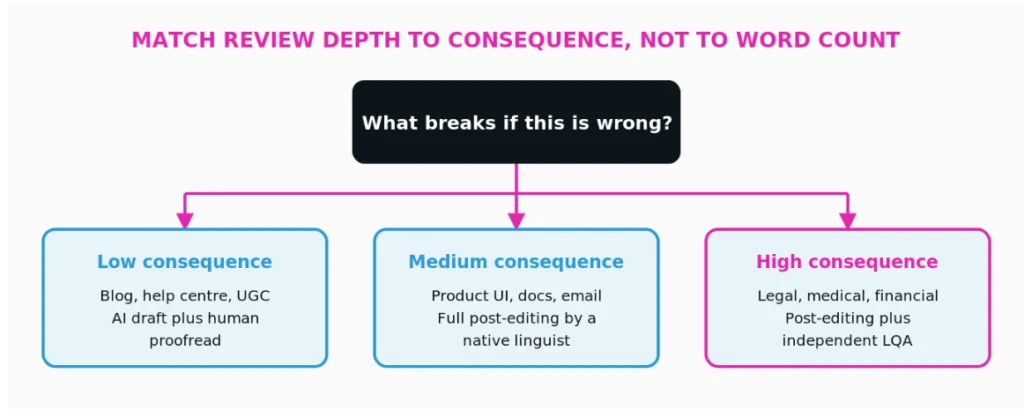 MAtch REview Depth to Consequence not to word count
