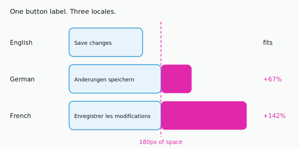 One button label against a fixed 180 pixel container