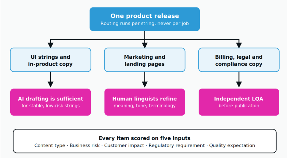 One release, three routes. Notice that the split happens inside the release, not between releases.