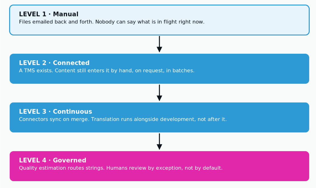 Stack maturity