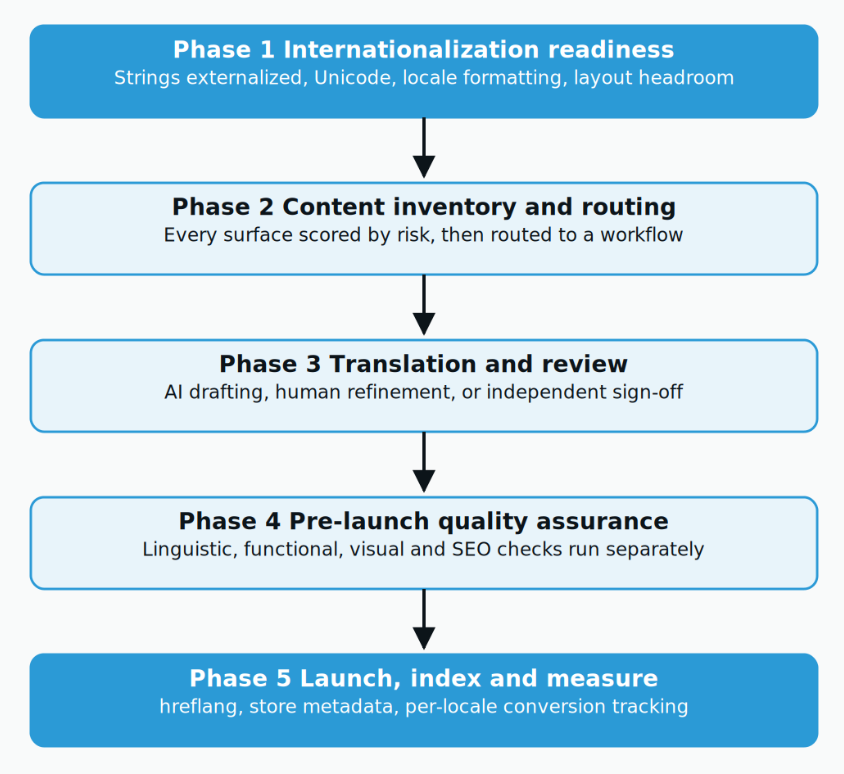 The five phases in order