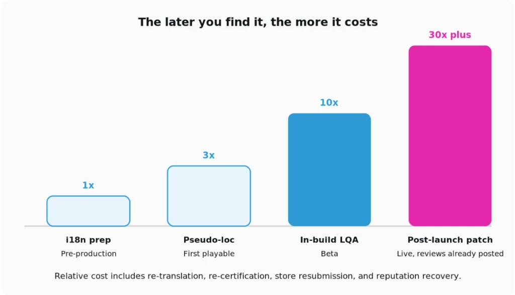 The later you find it the more it costs