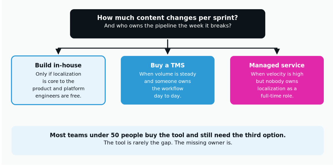 The question that decides this is about ownership, not volume