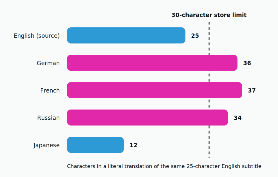 The same English subtitle across four target languages