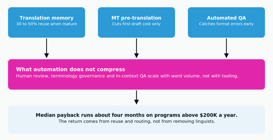 Three levers compress cost