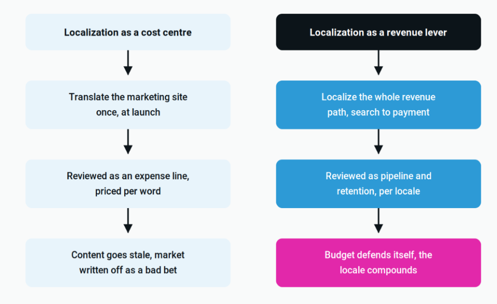 Two ways to fund the same market entry. The left path ends with a market written off that was never properly tested.