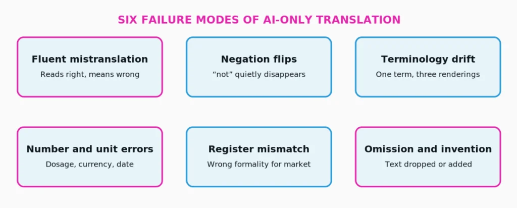 six failure modes of AI only Translation