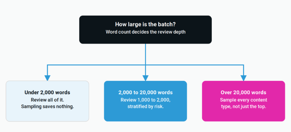 A workable default for sample depth. These are practical starting points rather than a published standard, and they assume stratification