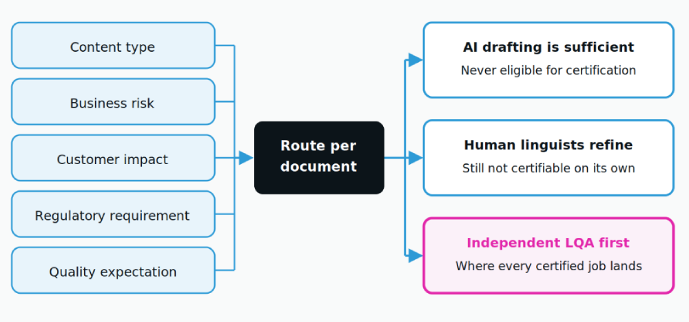Certified work always routes to the third outcome. The regulatory input overrides everything else in the score.