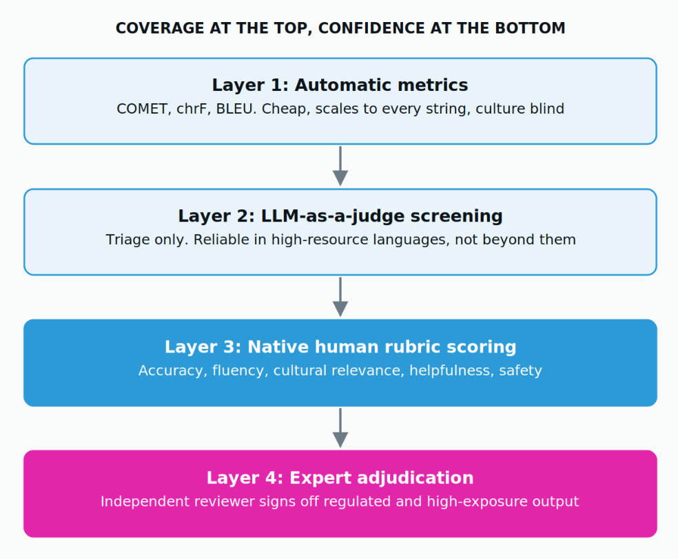 Each layer exists to reduce the volume reaching the layer below it. Cost per sample rises as you descend.