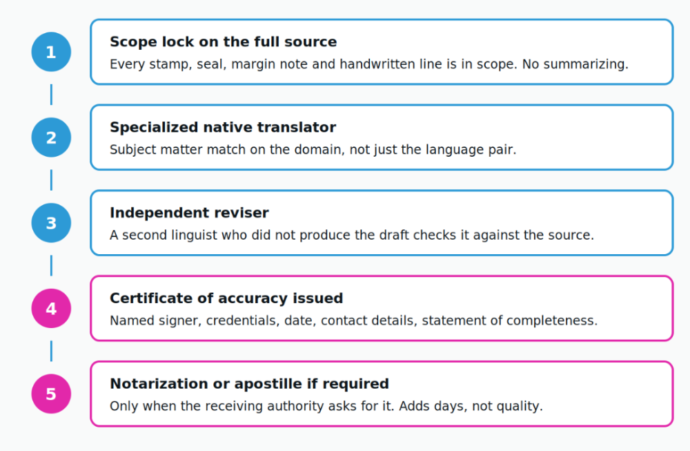 Five stages. Stage three is the one buyers try to cut, and the one that makes the certificate defensible.