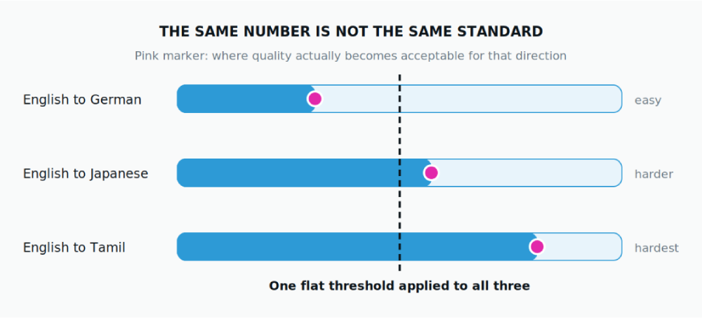 One cut-off line, three different standards. The pink markers are where acceptable quality actually begins per direction.