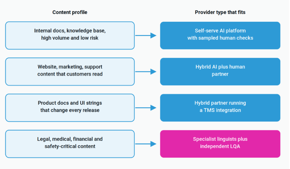 Provider type follows content risk, not budget. Most SaaS companies need more than one of these at the same time.