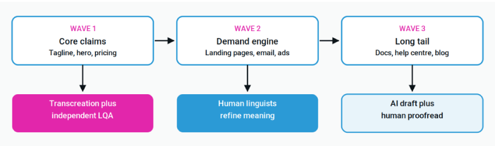 Sequencing a locale launch in three waves