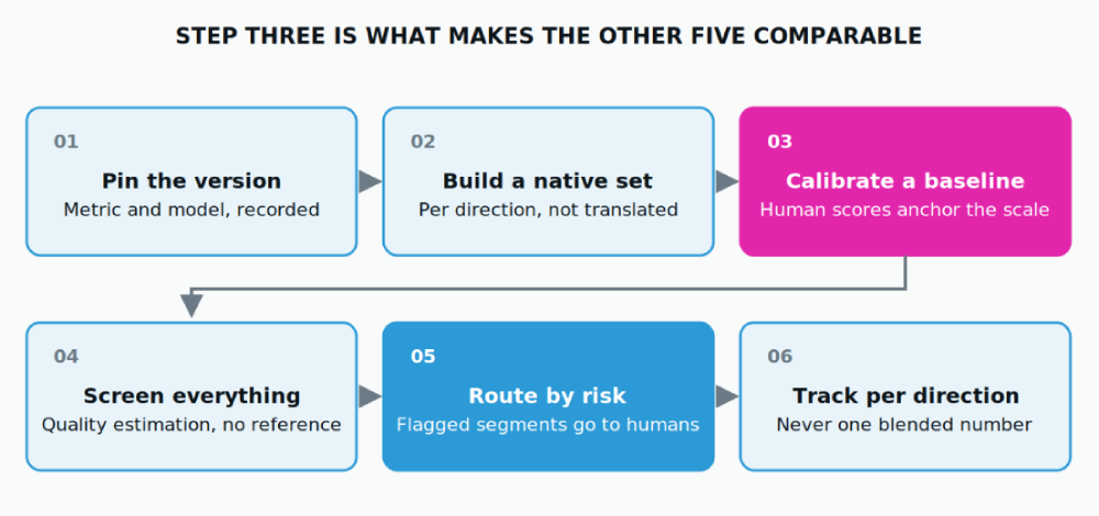 Six steps. Step three is what makes scores from different languages comparable to each other at all.