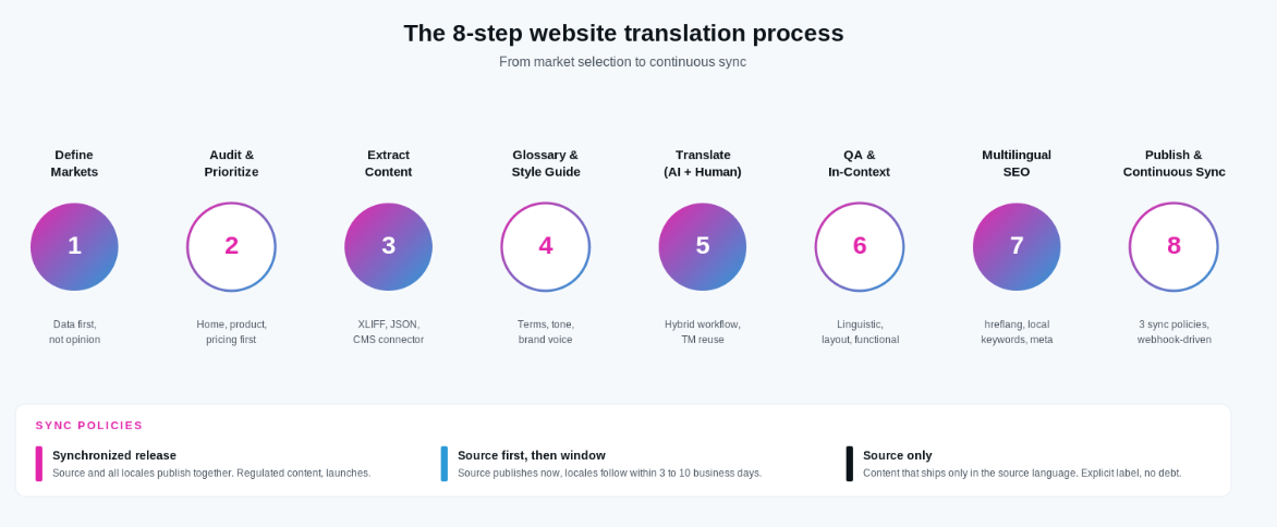 The 8-step website translation process