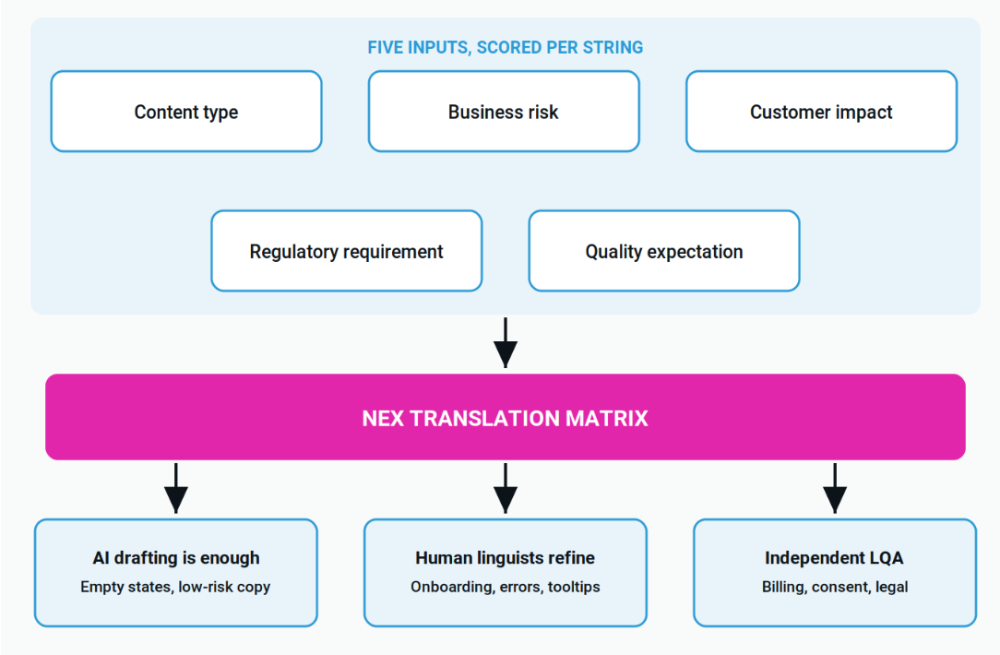 The NEX Translation Matrix applied to RTL strings. It routes content, not projects, so one release produces all three outcomes at once.