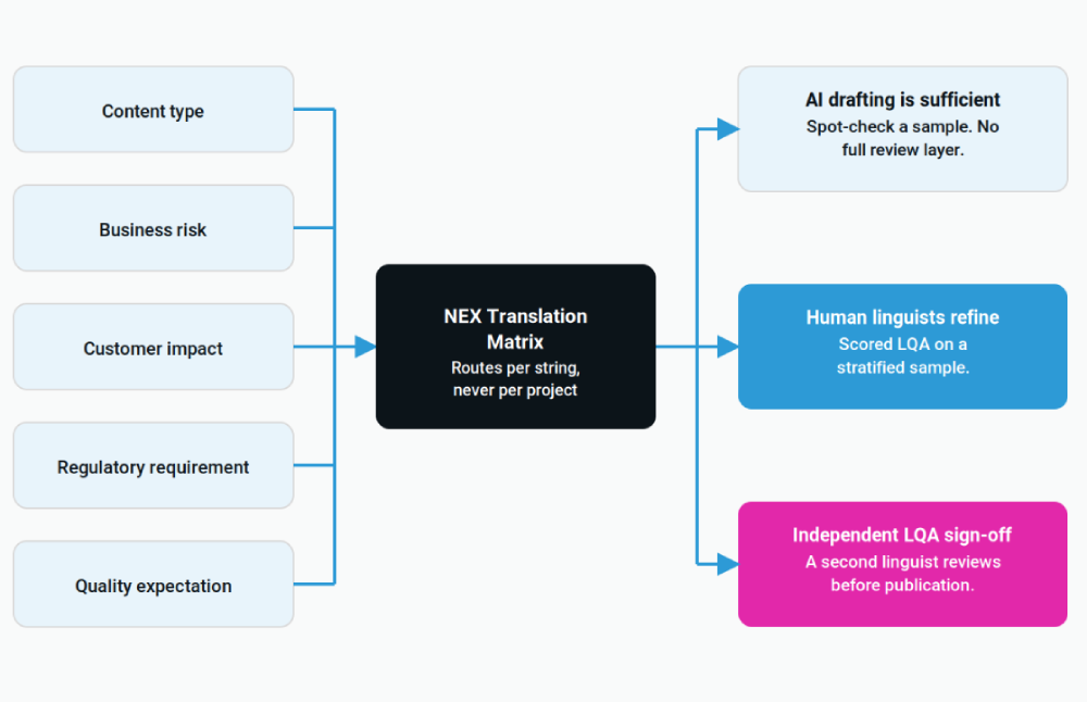 The NEX Translation Matrix. Five inputs, three review depths, applied per string rather than per project.