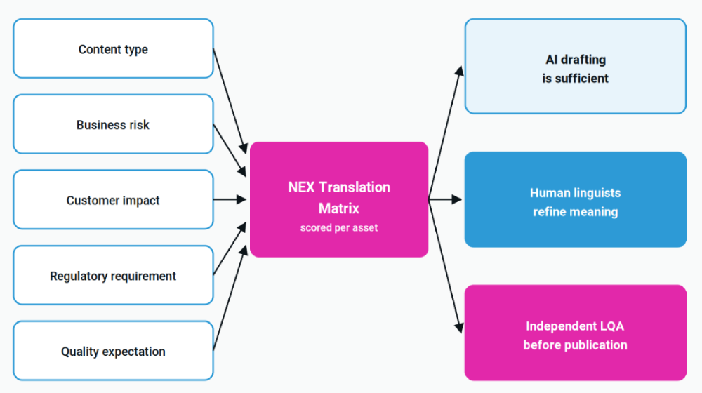 The NEX Translation Matrix. The same five inputs are scored for every asset, which is why one launch legitimately produces three different workflows
