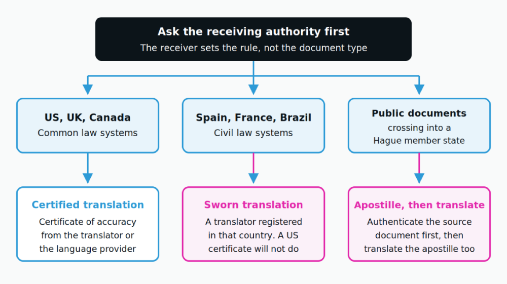 The destination decides the requirement. Confirm it with the receiving authority before a single word is translated.